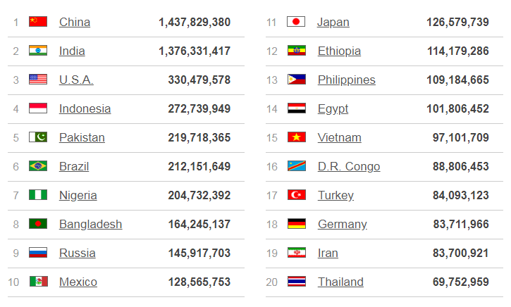 TOP 20 LARGEST COUNTRIES BY POPULATION