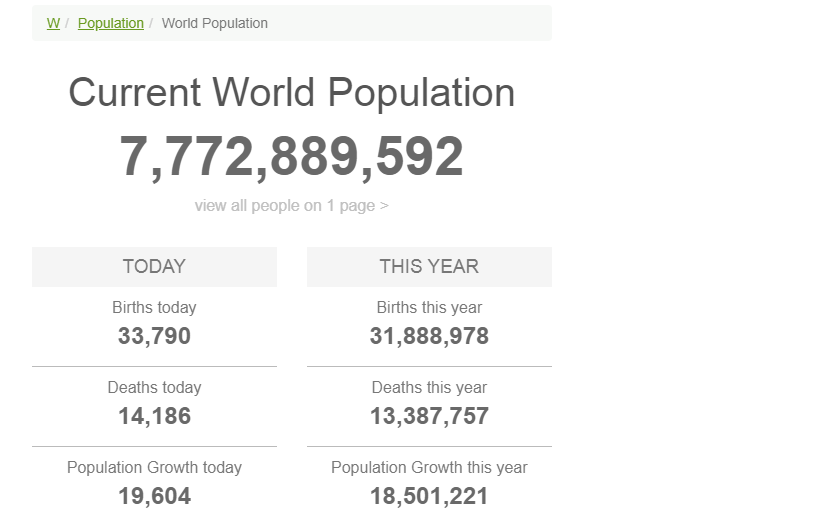 World Population and top 20 Countries Latest Clock